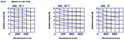 Графики давления на входе и на выходе газового регулятора EAR 400-600